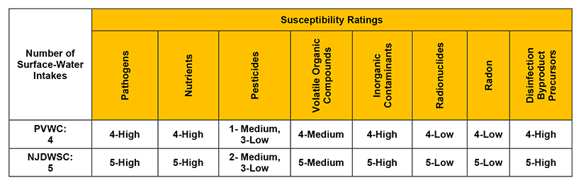 source water chart