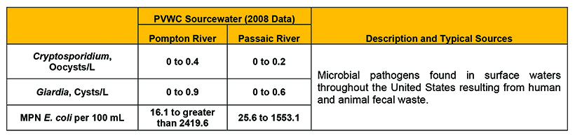 source water chart